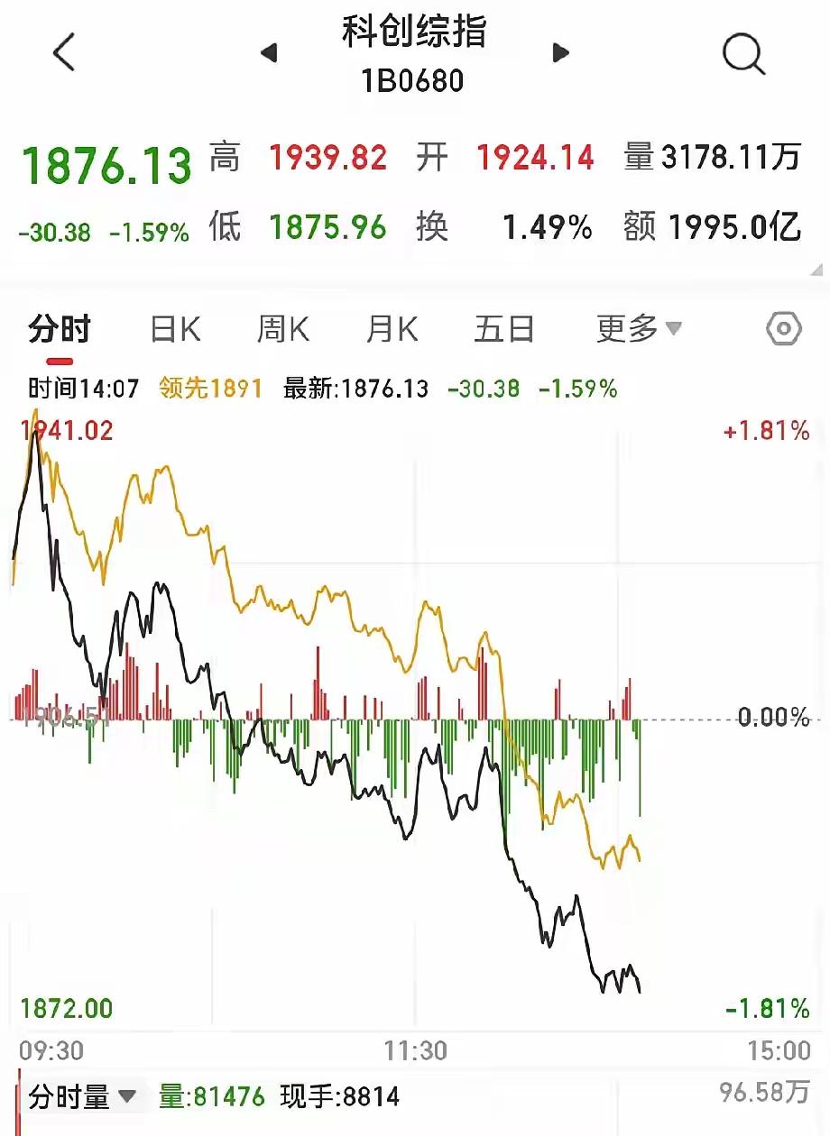 不少股民吐槽：干脆关掉股市算了，身心实在扛不住最近市场反复震荡拉扯，不少股