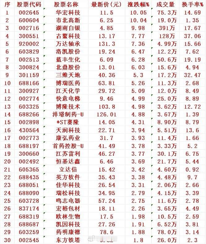 7月14日，MACD日线金叉的30名单汇总​1华宏2市北3白银4古鳌5