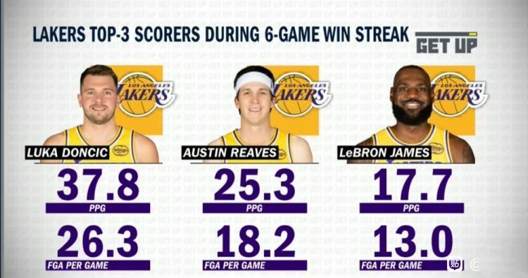 湖人现在是西部第三，这是三巨头的数据。东契奇场均37分，球队老大。里夫斯