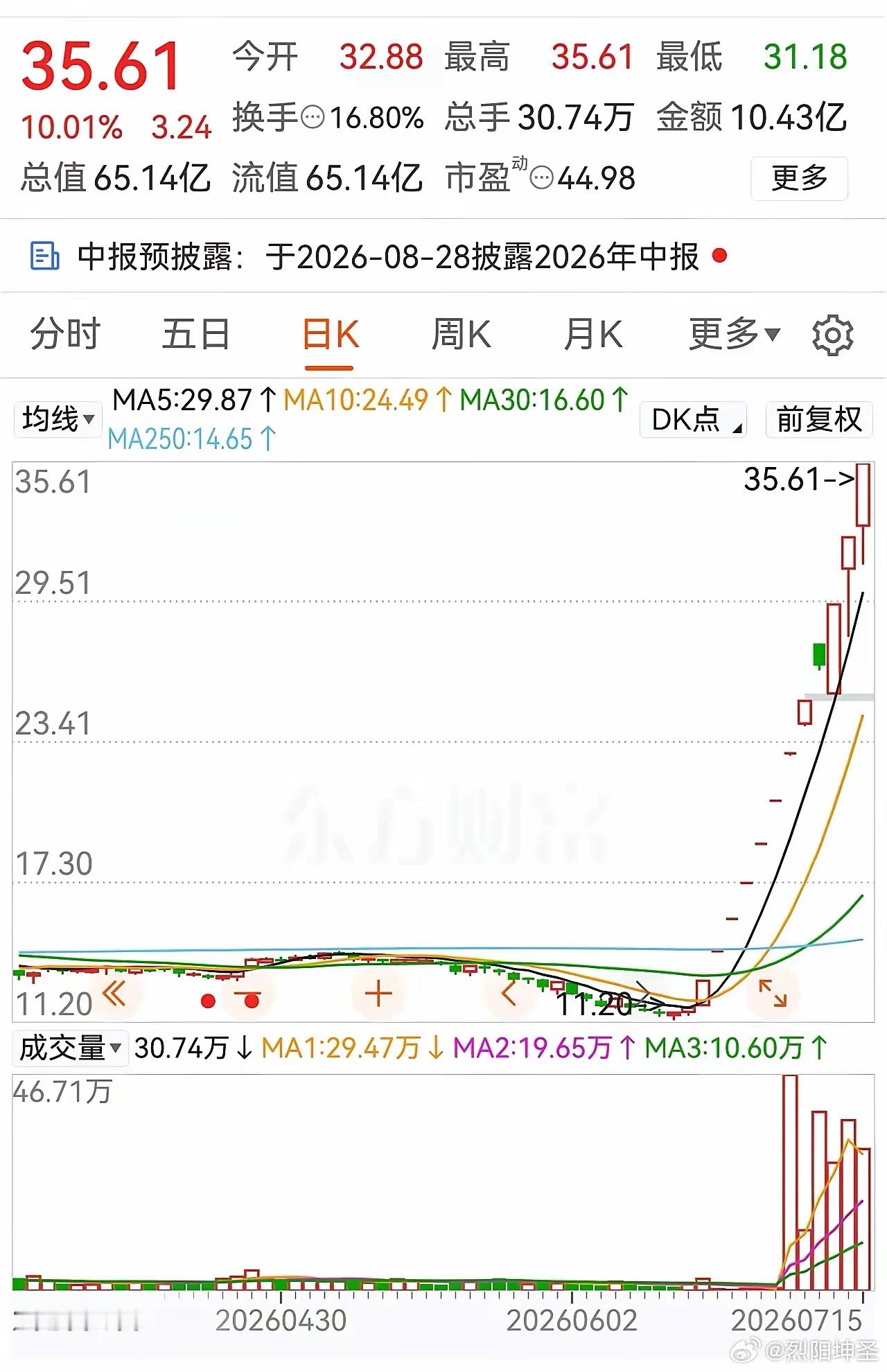 12天11板，一个月直接翻两倍多，拿住的人全都赚麻！回看一下这波量价脉络：启动前