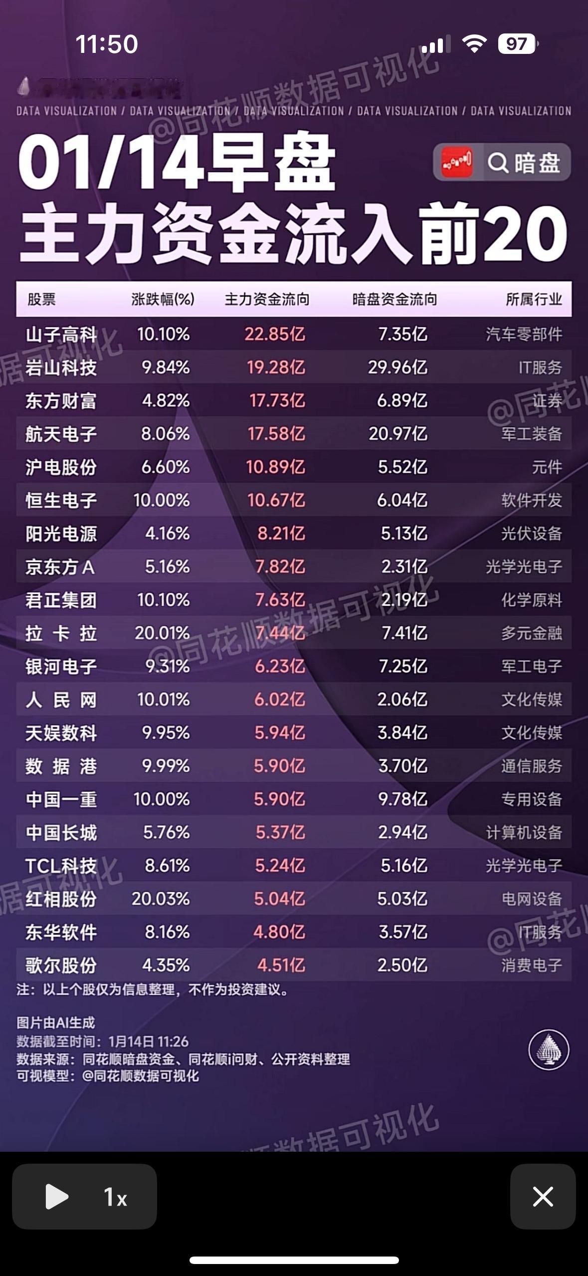 早盘主力资金流向前20名股票分析！📈💰早盘主力资金流入汽车、IT、军工等