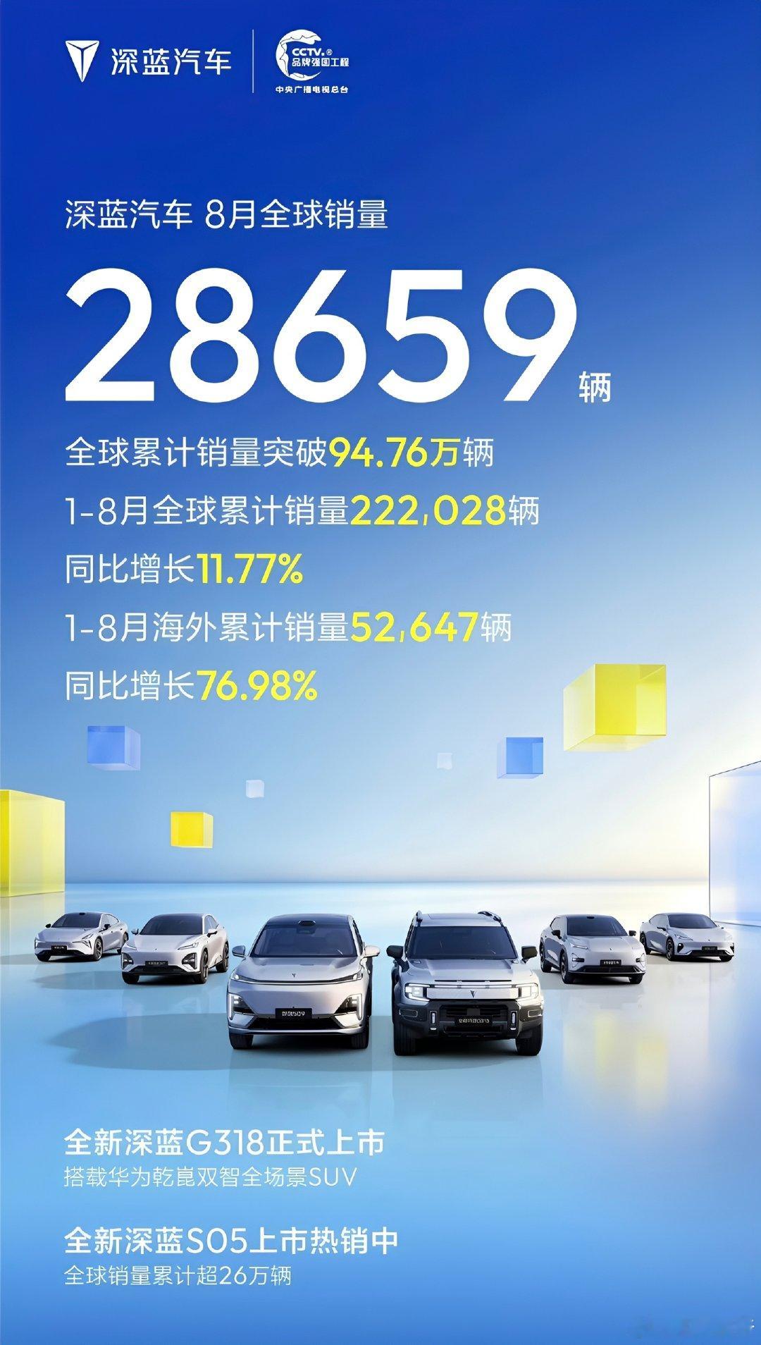 长安8月销量来咯！深蓝8月销量将近2.9万，今年累计22万多，海外增长很猛。深蓝板块稳步起势，长安的