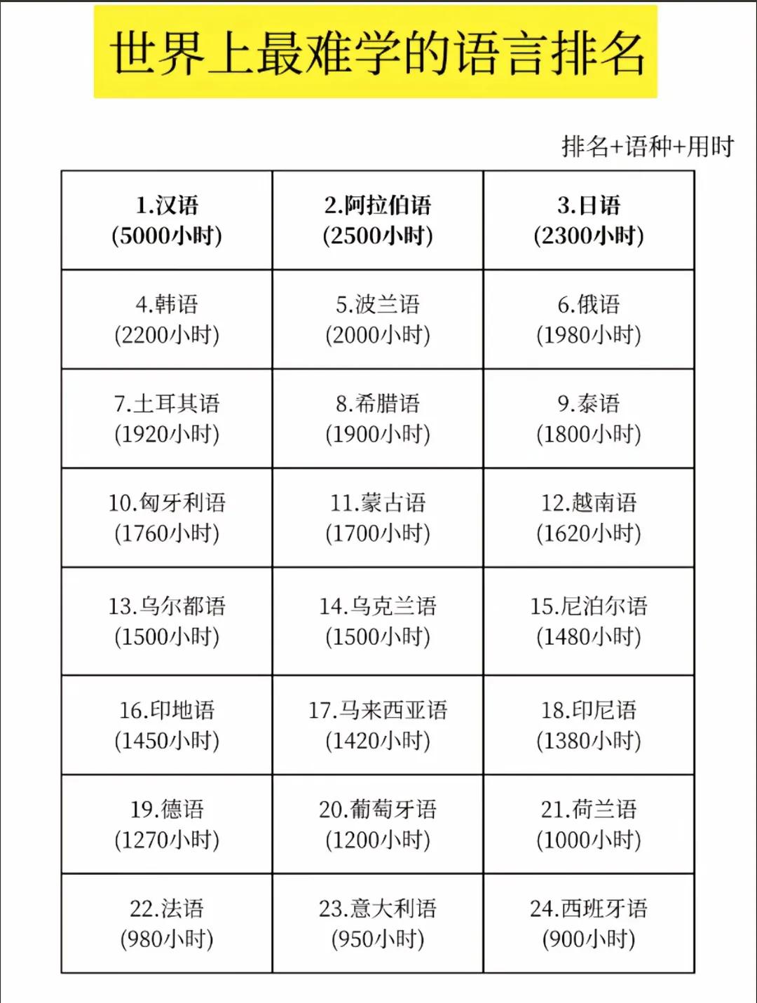 都说汉语是全世界最难学的！😡为什么我学了七八年英语还是张不开嘴，只能当哑巴