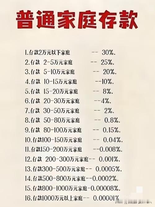普通家庭存款分布表！看完扎心又真实☞☞☞这组普通家庭存款数据太写实了，看看