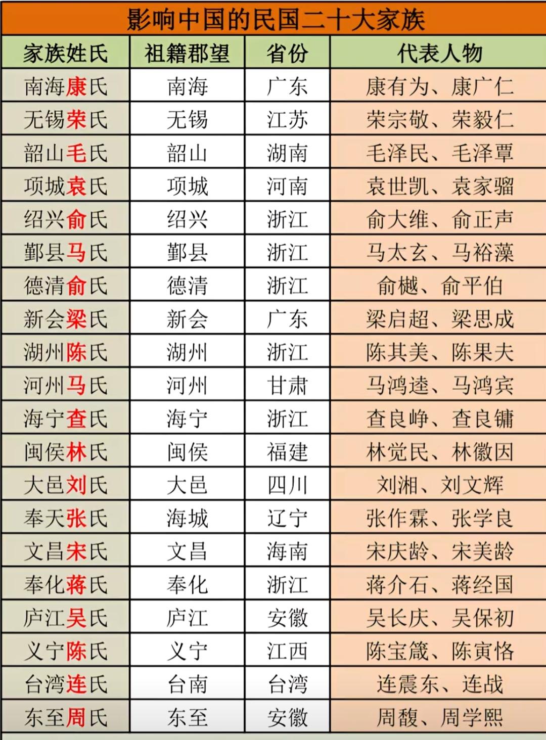 中国近代显赫家族知多少？
