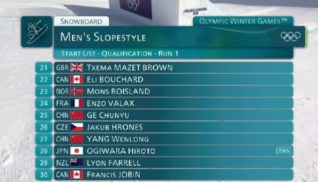 苏翊鸣第一滑拿下70.83分！本场赛前突发状况，主要对手荻原大翔、加拿大名将麦克