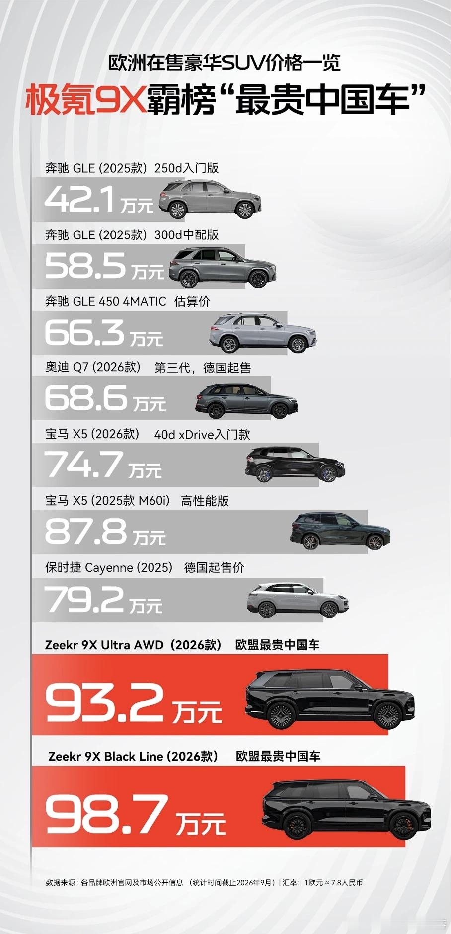 极氪9x，欧盟最贵中国车。出海！极氪极氪9x​​​
