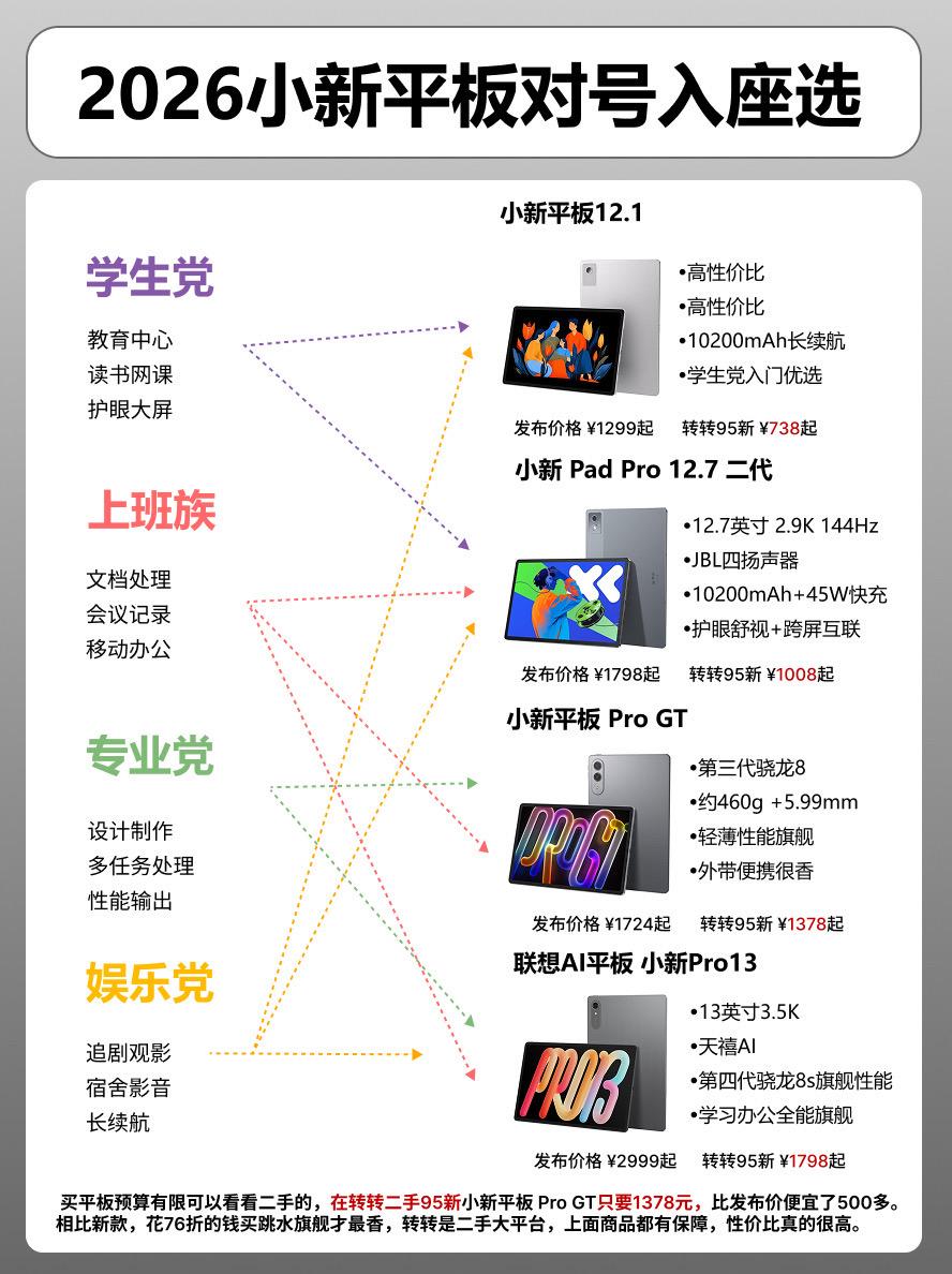 2026年联想小新平板对号入座。   平板平板推荐小新progt  小新pad
