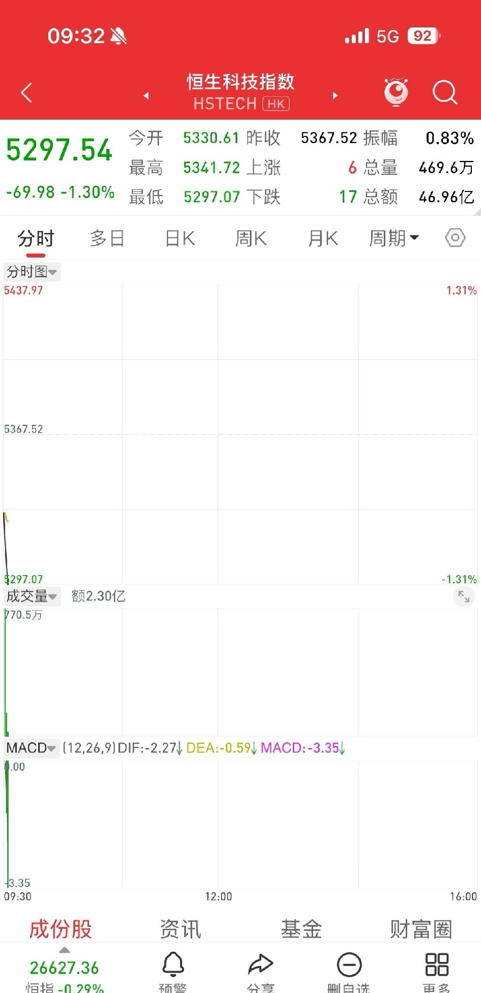 恒生科技跌破5300用五浪理论，从日线看，如果跌破4888，说明c3走了延长