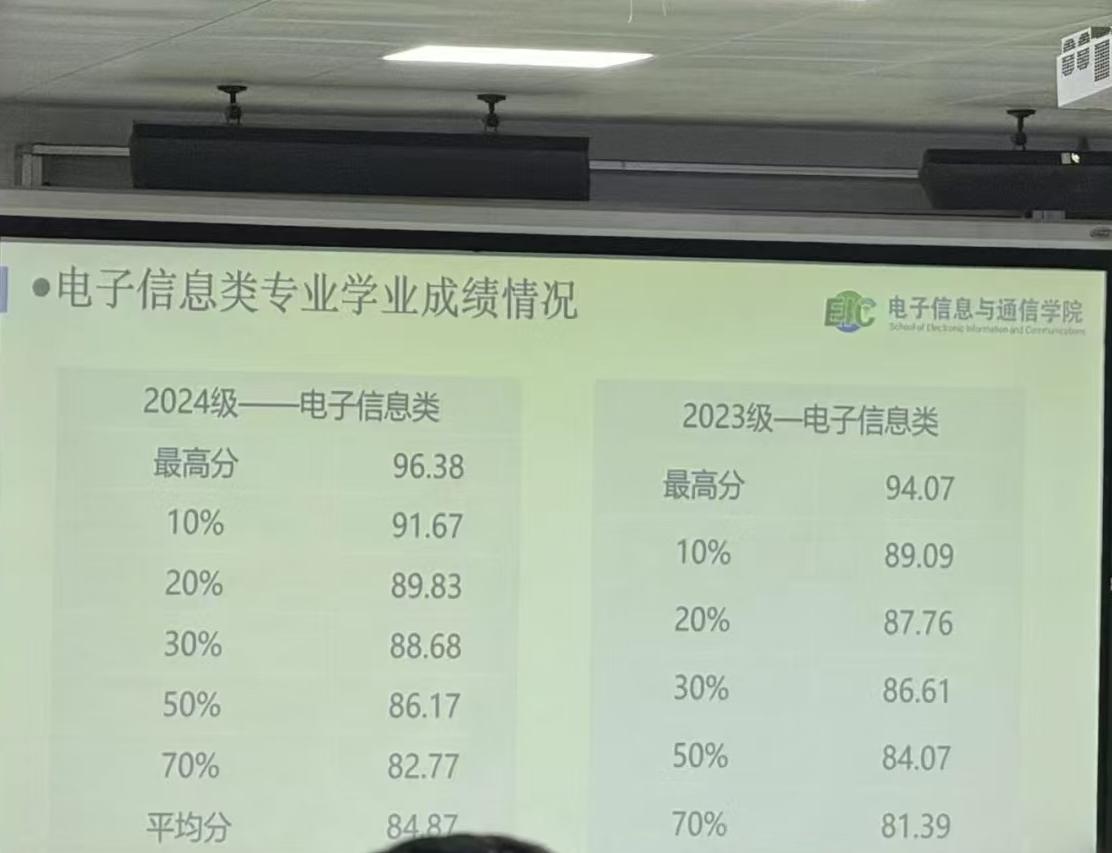 华中科技大学2024级电子信息类专业学业成绩情况。看完之后，只能说，太牛了！