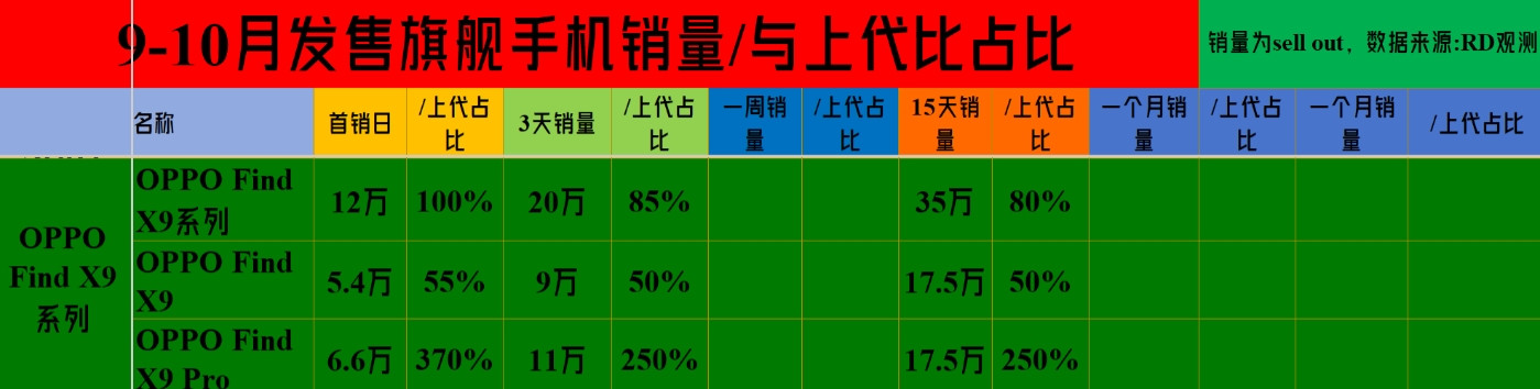目前OPPOFindX9系列15天销量（Sellout）35万，为上代的8