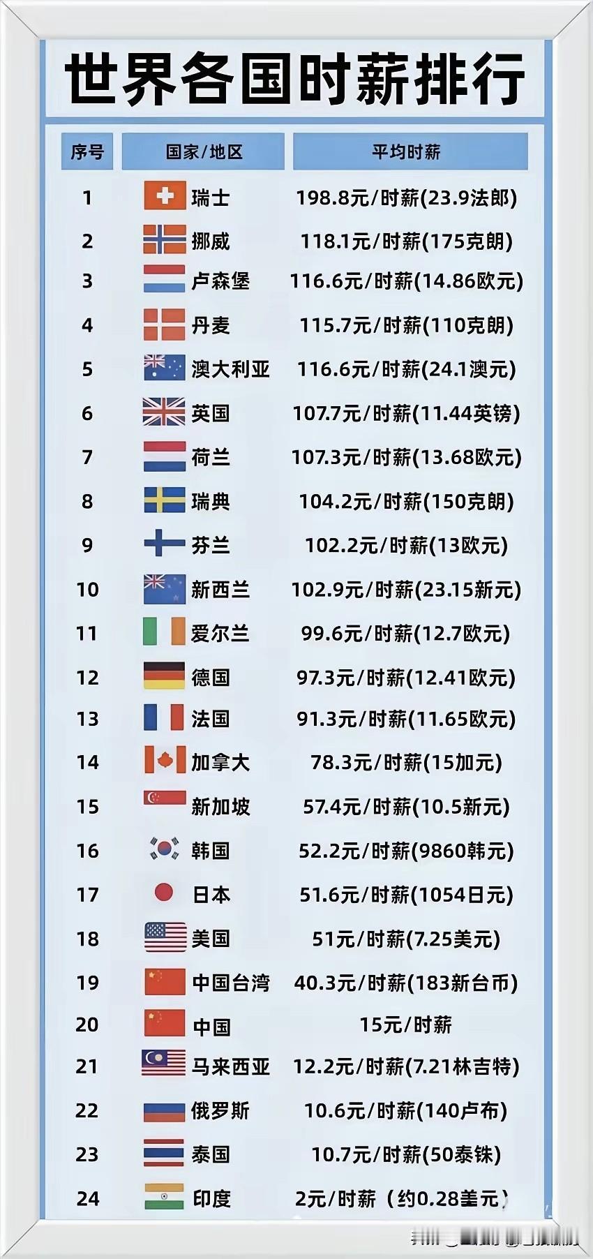 各国时薪谁最高？请看这个排名表！最高是欧洲国家，然后是北美与大洋洲及亚洲几个发达