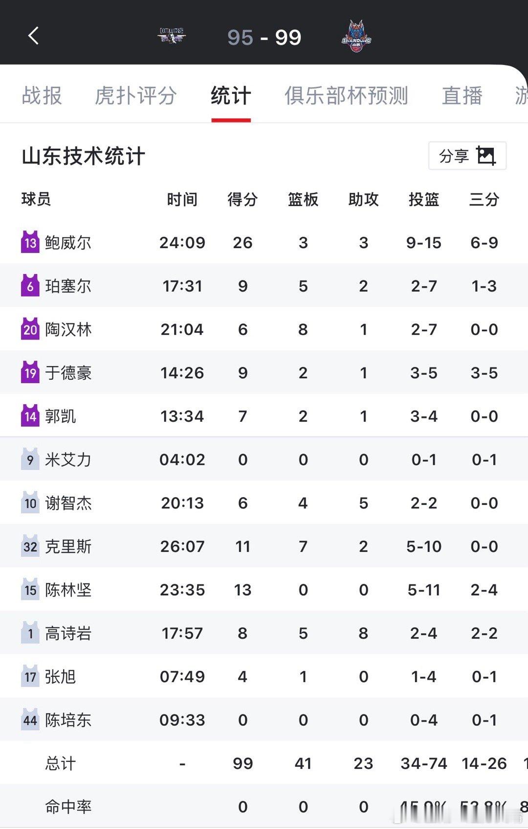 看看别人山东赢了北京4分，北京的钱……白花了嘛？（这句话给那些说辽宁队不舍得投