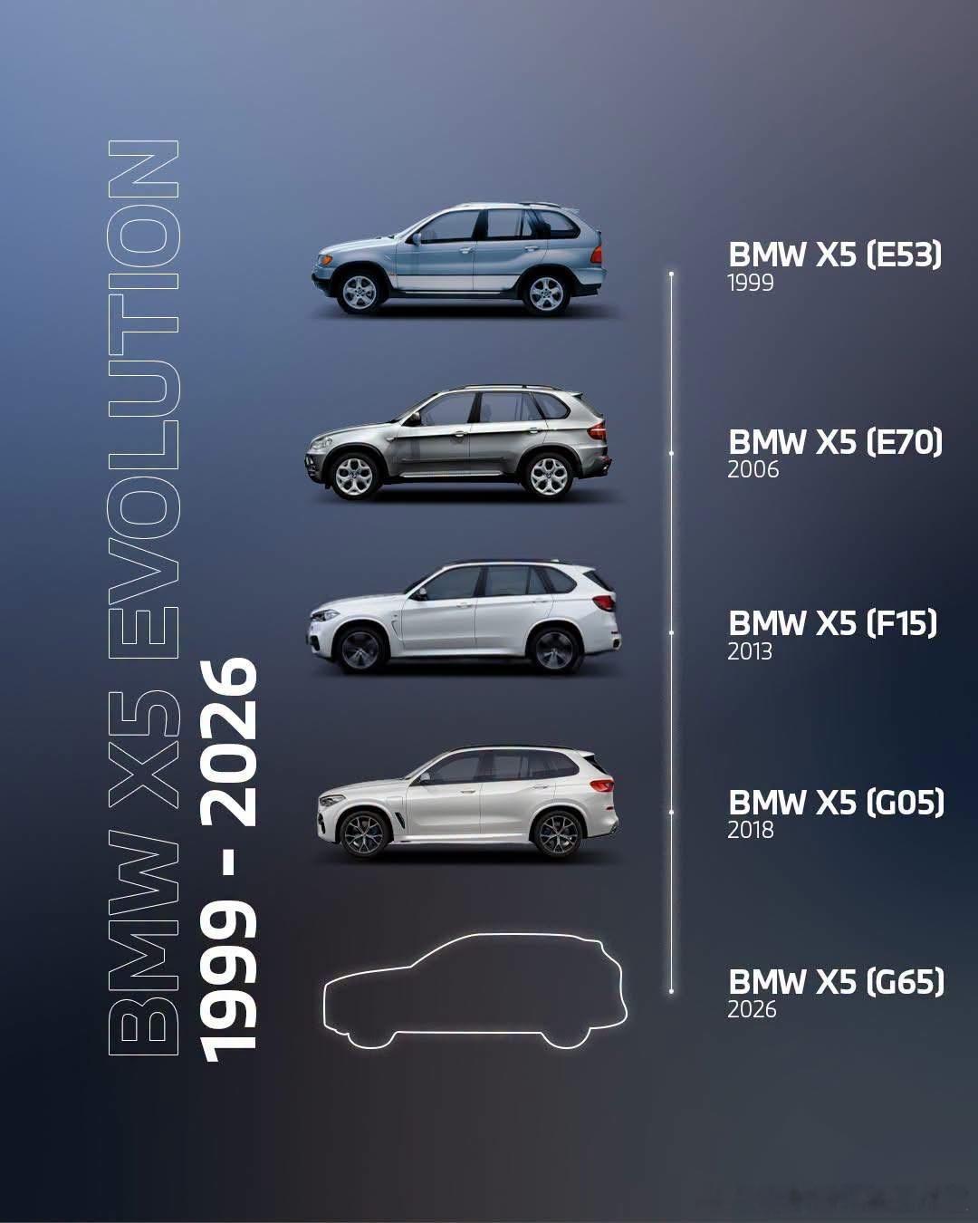 新一代宝马X5发布，底盘代号为G65，为第五代标轴X5，宝马内部底盘开发代号G6