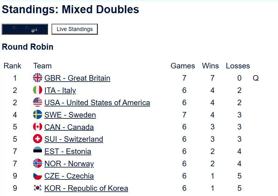 【奥运冰壶】10队大循环从2002年盐湖城就延续至今，六届冬奥会男女混都有一个出