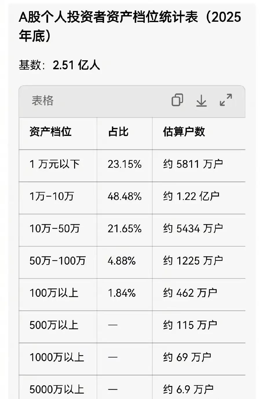 有趣的大A股民数据：截至去年底大A股民已高达2.51亿户，包括七老八十和三月