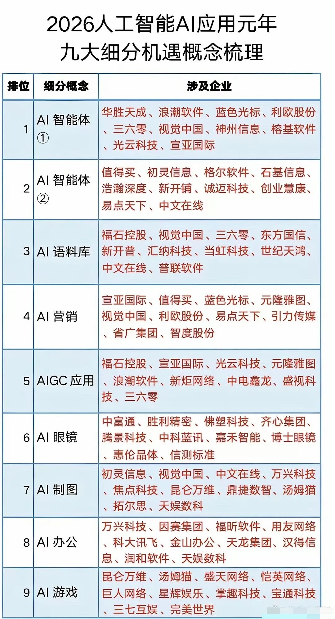 2026人工智能AI应用元年九大细分机遇概念梳理表。上半年硬件炒作已过，下半年会
