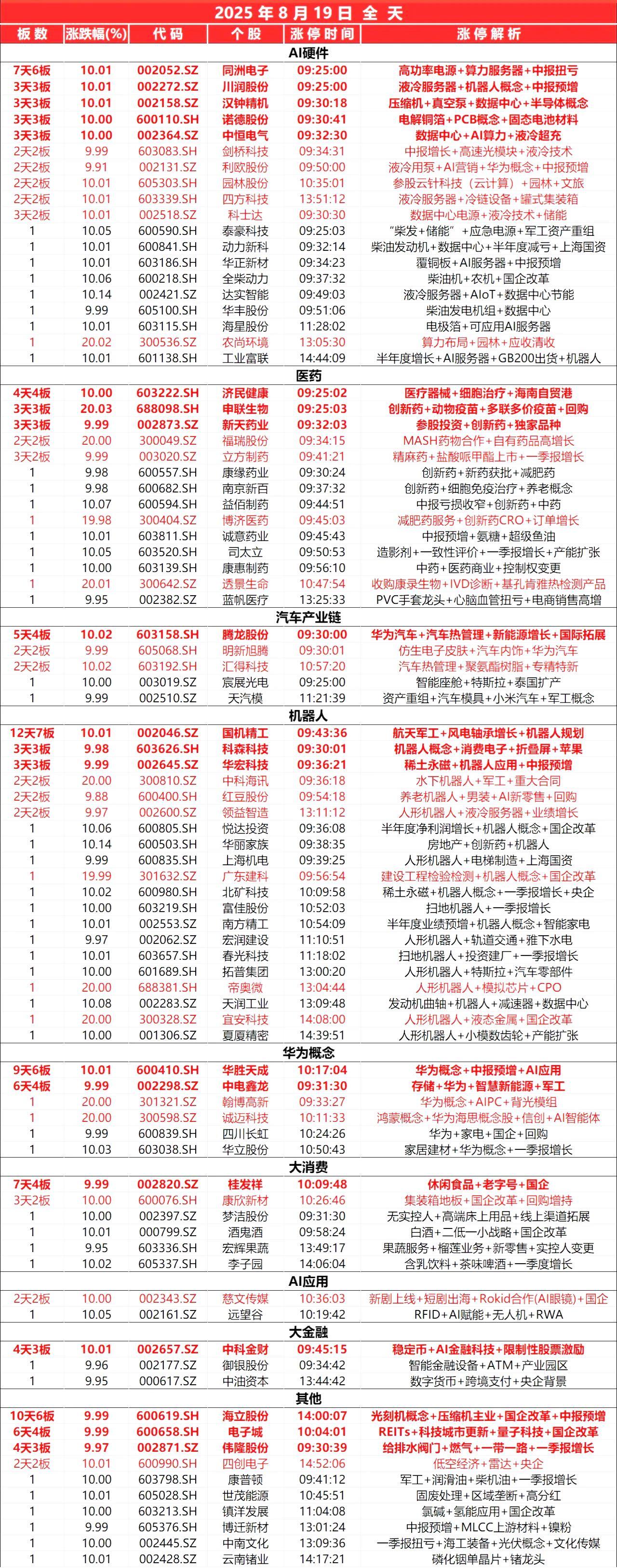 8月19日，全天封板复盘。
