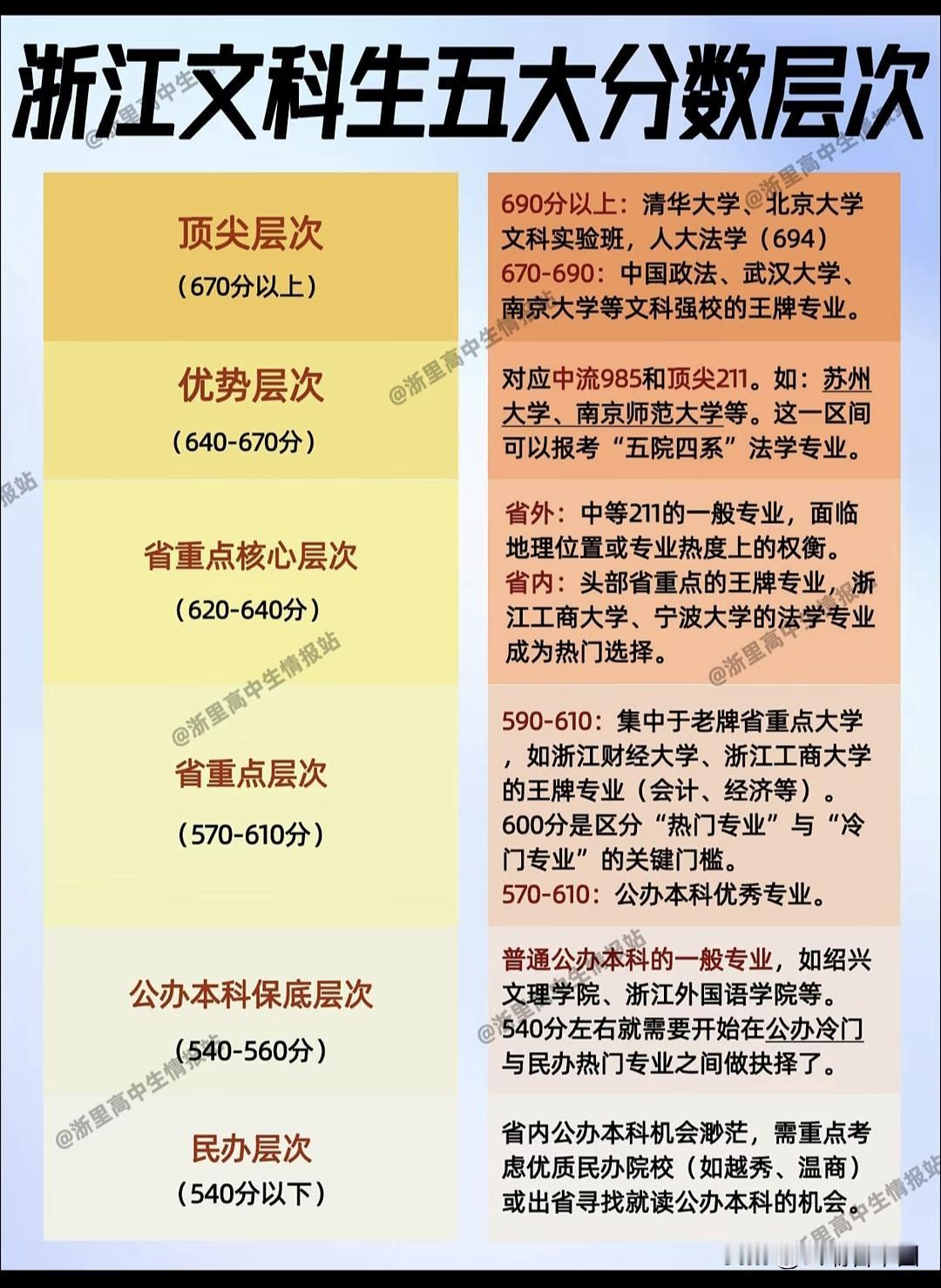 浙江文科生五大分数层次出炉！670分以上冲刺清北等顶尖名校王牌专业；640-67