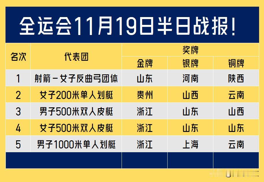 【全运会半日战报！浙江豪取三金，山东斩获一金两银一铜！】截止18日24时，山