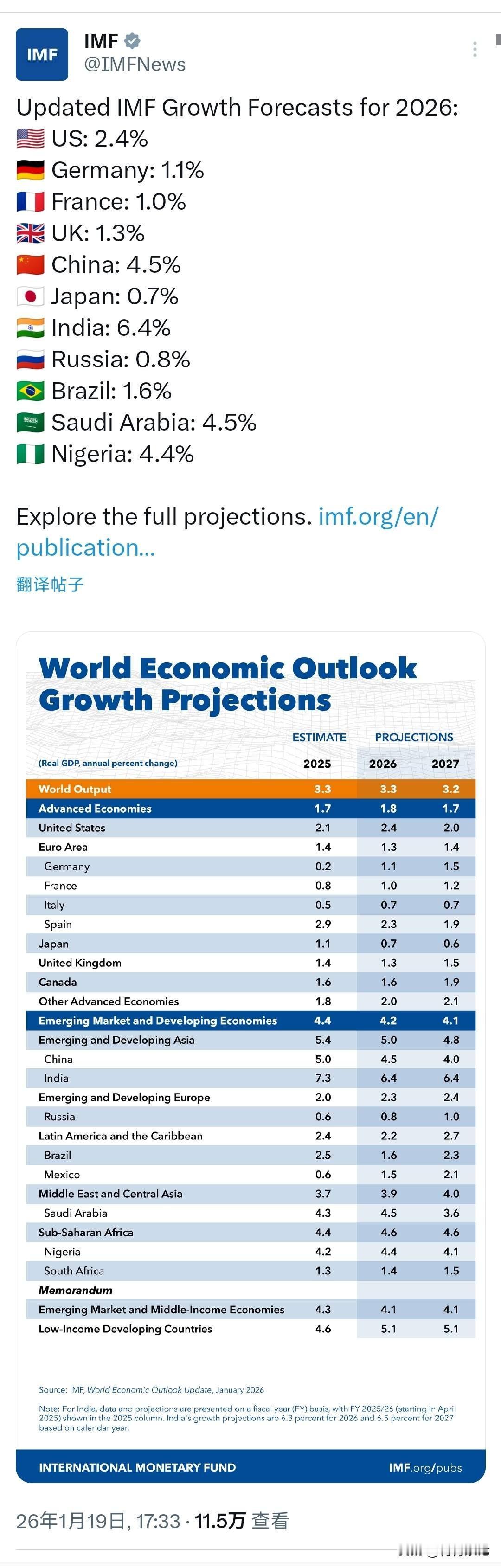 印度又要自嗨了！国际货币基金组织日前更新了世界主要经济体2026年增长预测。印度