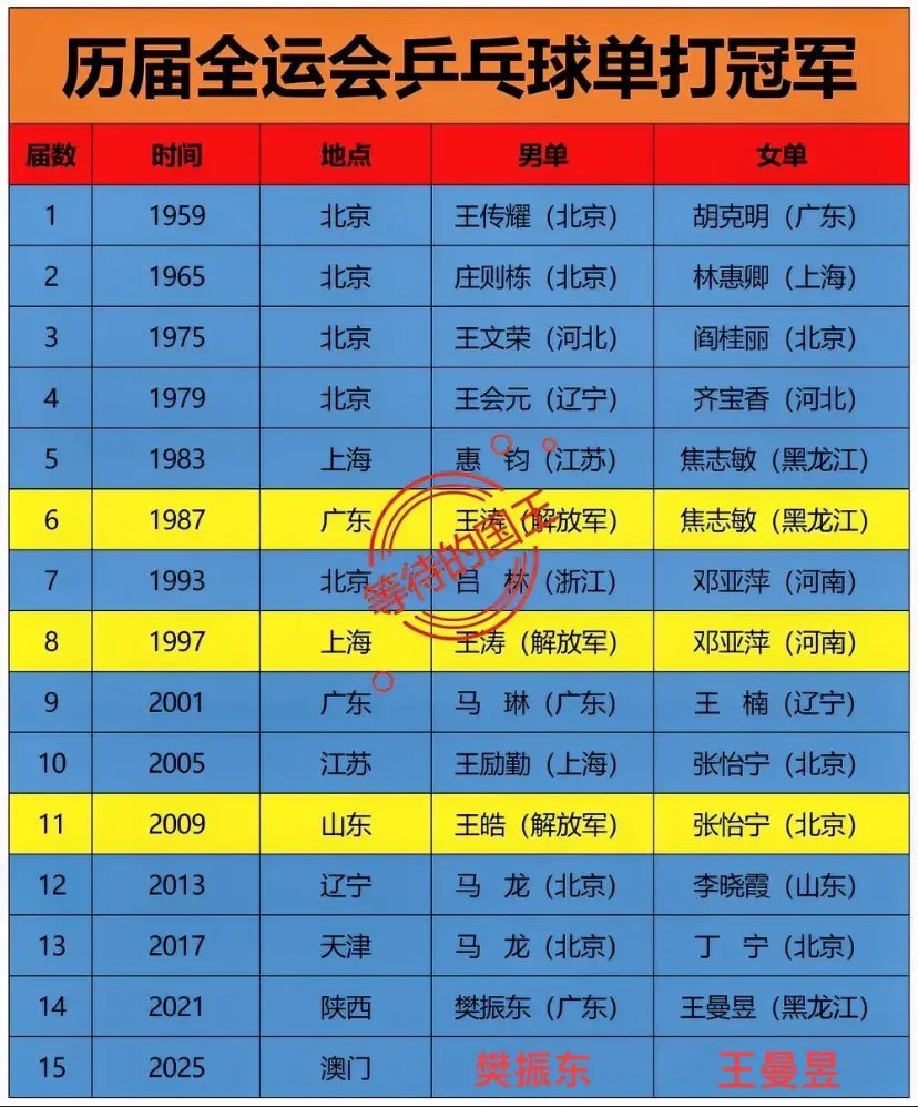15届全运会单打冠军居然与14届一模一样。这是乒乓球历史上的首次啊！原来有过男单