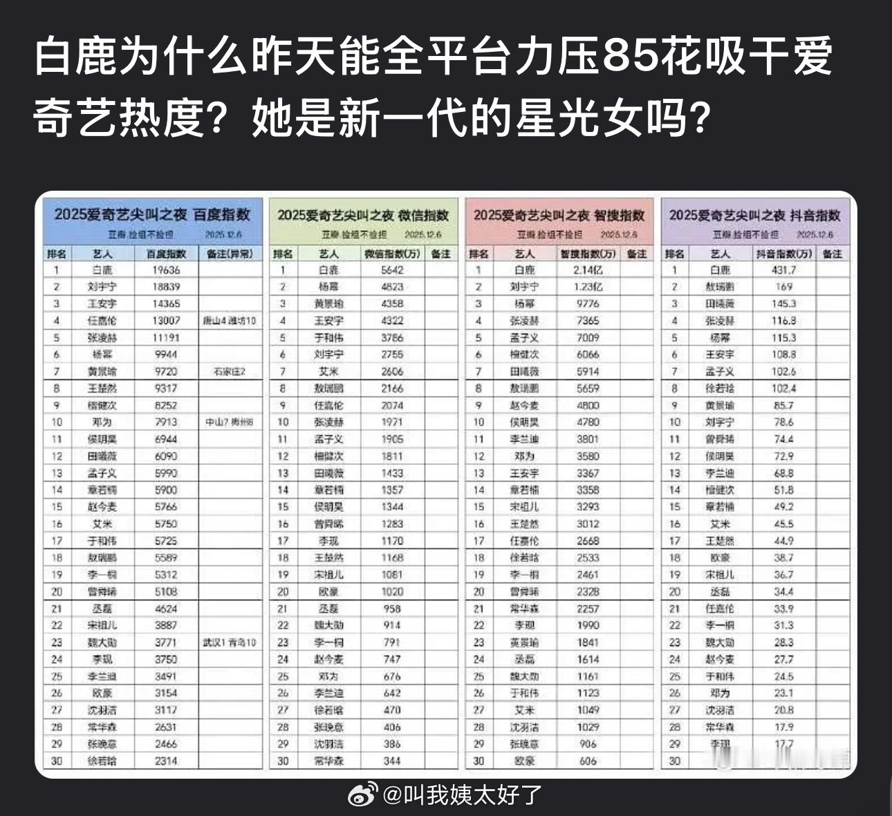 白鹿为什么昨天能全平台力压85花吸干🥝热度？她是不是新一代的星光女？
