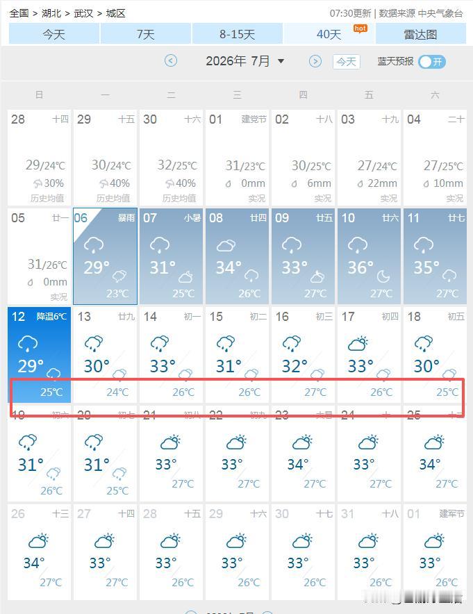 超级大喜讯啊，未来30天，武汉几乎没有36℃以上的高温天气，反而是阴雨天气比较多