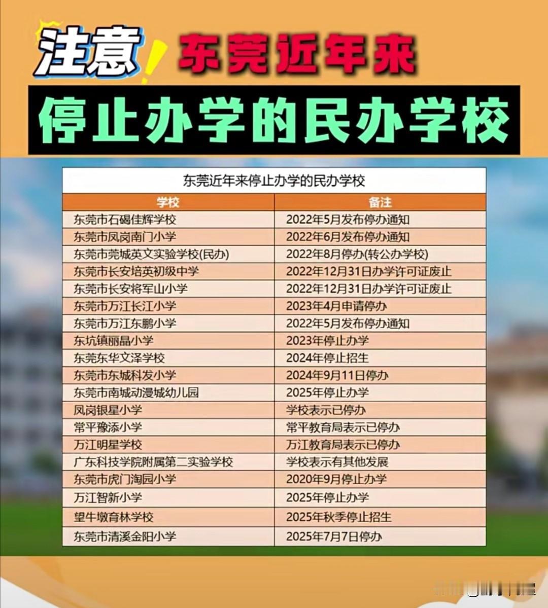 东莞市近三年停办民办学校汇总截至2025年11月，东莞已有19所学校停办，有些