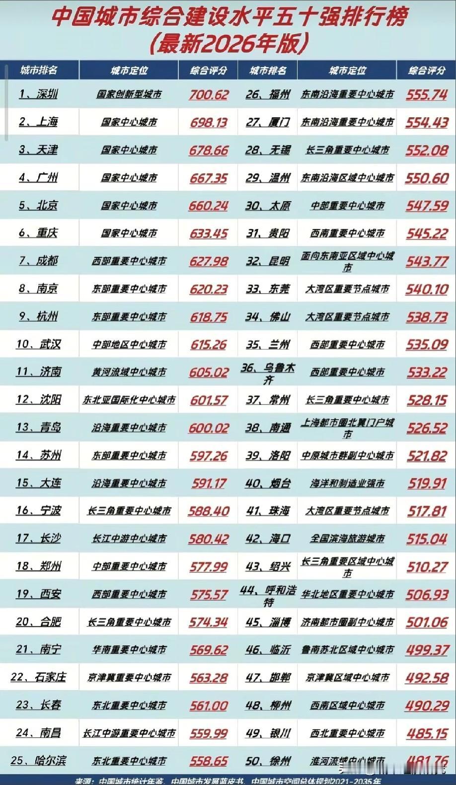 中国城市综合建设水平前50城市排名情况，图片里属于我国城市综合建设水平前50城排
