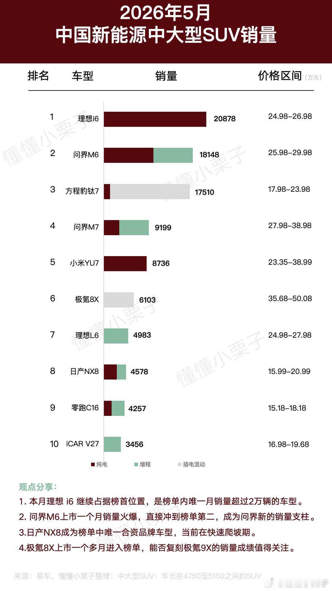 新能源中大型SUV领域，理想i6断层领跑，成为榜单中唯一销量破两万的车型。问界双
