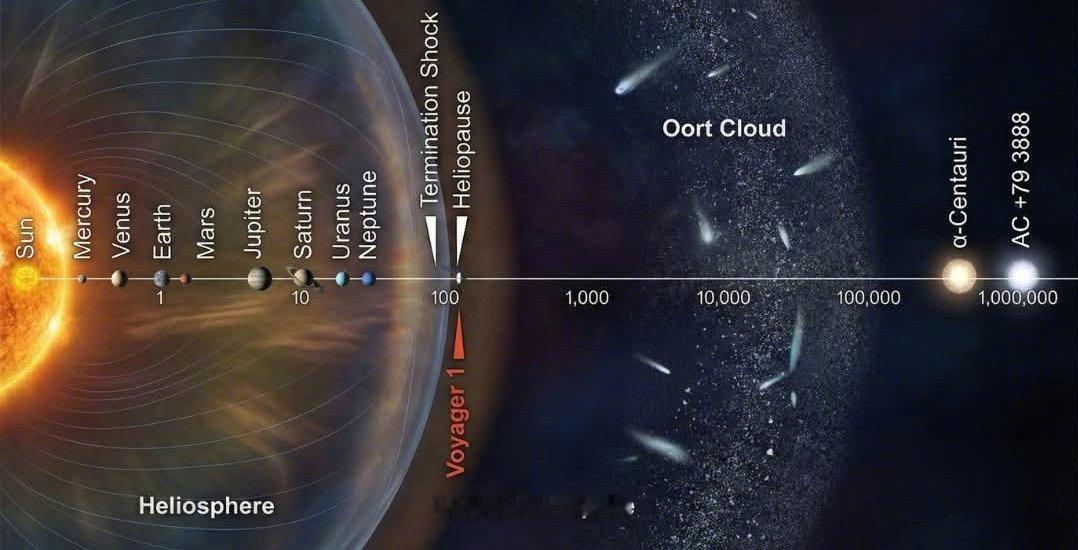 旅行者1号正以超过每小时61000公里的速度疾驰，并将永远在星际空间中漂流。两艘