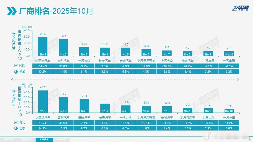 乘联会的10月数据。零售量。比亚迪29.6万台，同比负增长31.4%。吉利26.