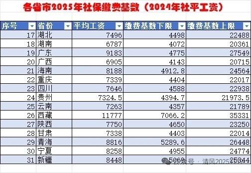 【2025年各省市社保缴费基数】（2024年社平工资）2025年好多省份都公布