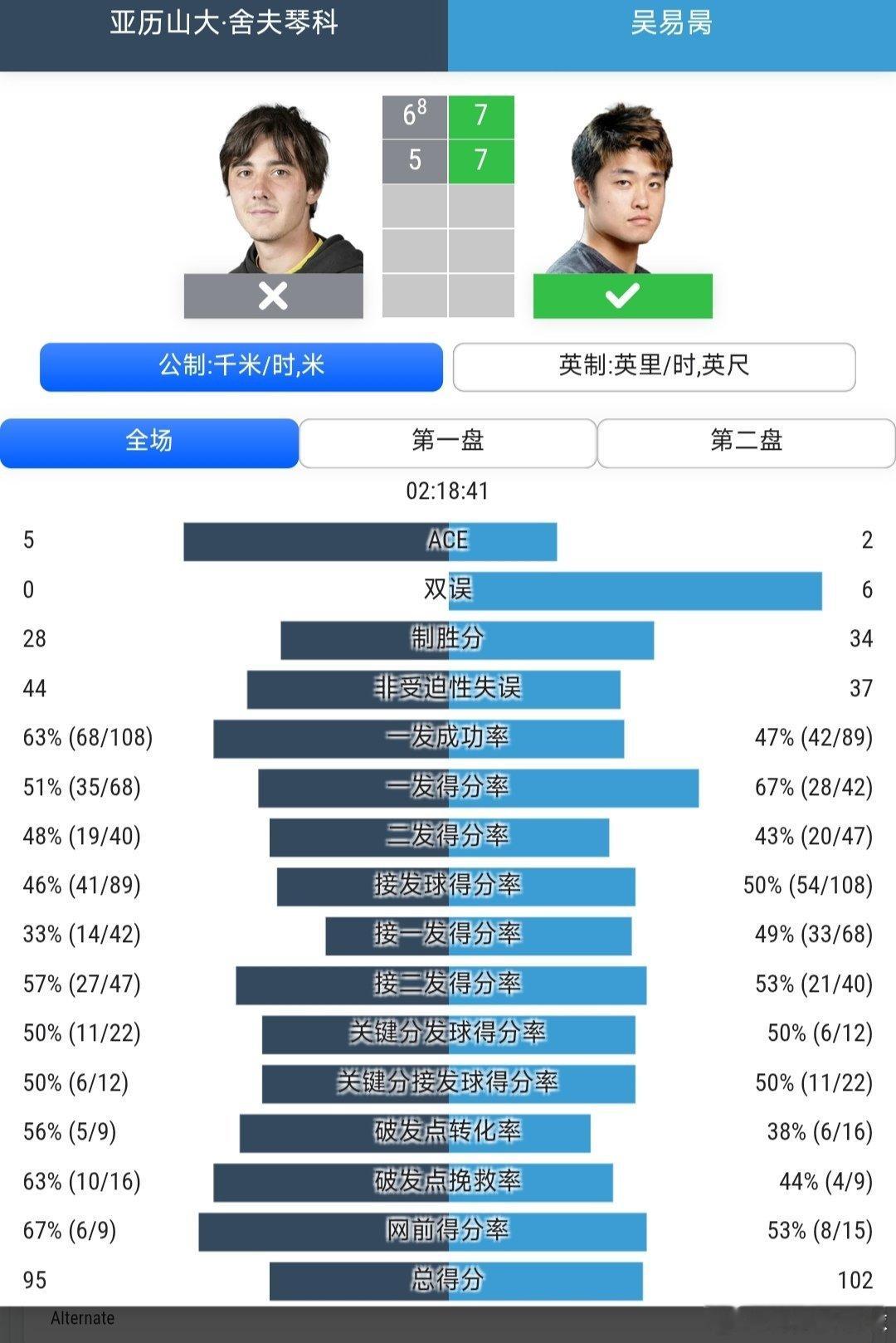 CH175普罗旺斯站🇫🇷男单第2轮吴易昺🇨🇳7-6(8)/7-5战胜7号