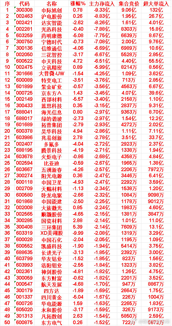 6月9日上午盘，主力，大幅买入的50名单一览中兴通讯：涨幅5.87%，净流入
