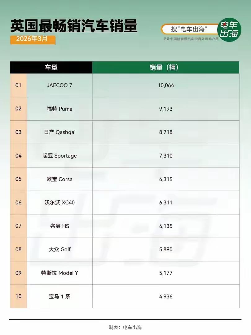 10064辆。这是奇瑞JAECOO7三月份在英国一个月的销量。比福特PUM