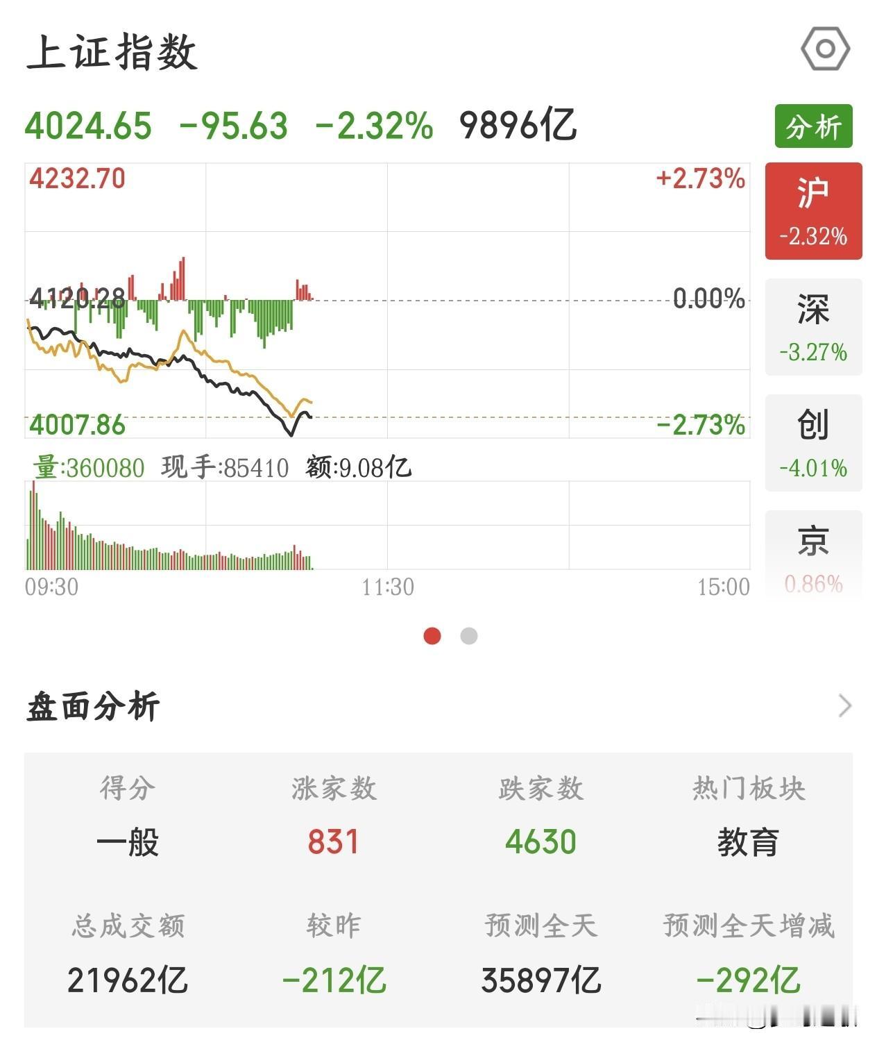 国家队，A股极端行情只有期待国家队了，4000点悬了今天是机构在科技股里面多杀