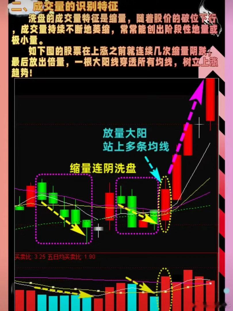 缩量连阴洗盘+放量大阳突破实战战法一、形态标准1. 缩量连阴连续3-5根小阴