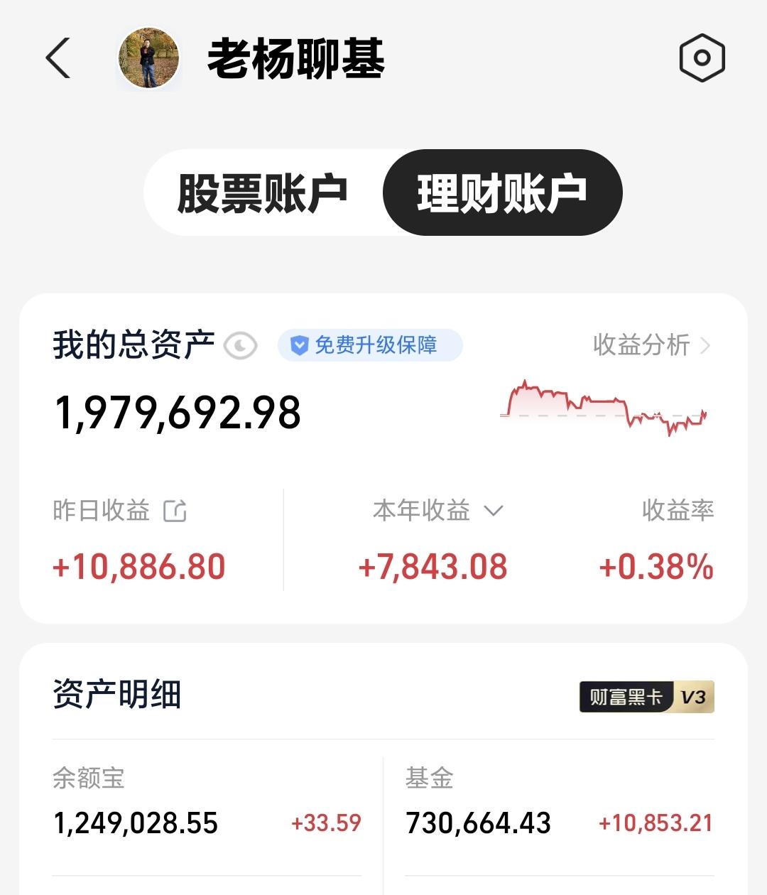基金：机器人板块什么时候可以看多做多我现在基金持有73万，现金持有124万，资