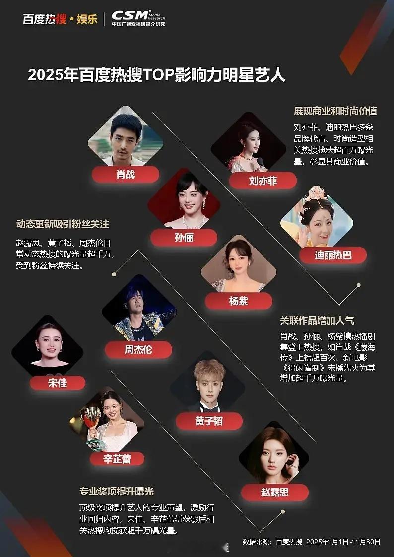 杨紫《国色芳华》百度影响力又上榜了好牛