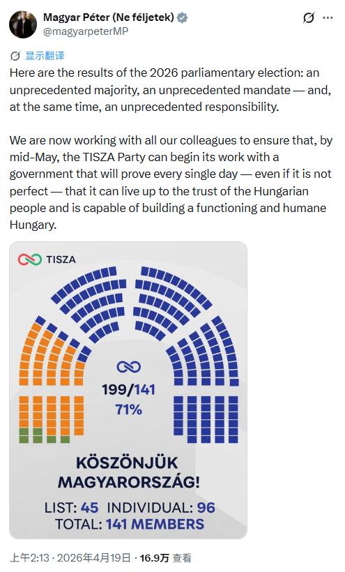 匈牙利投票最终结果一目了然！欧洲的自由派，在匈牙利彻底被“传统与民族”的