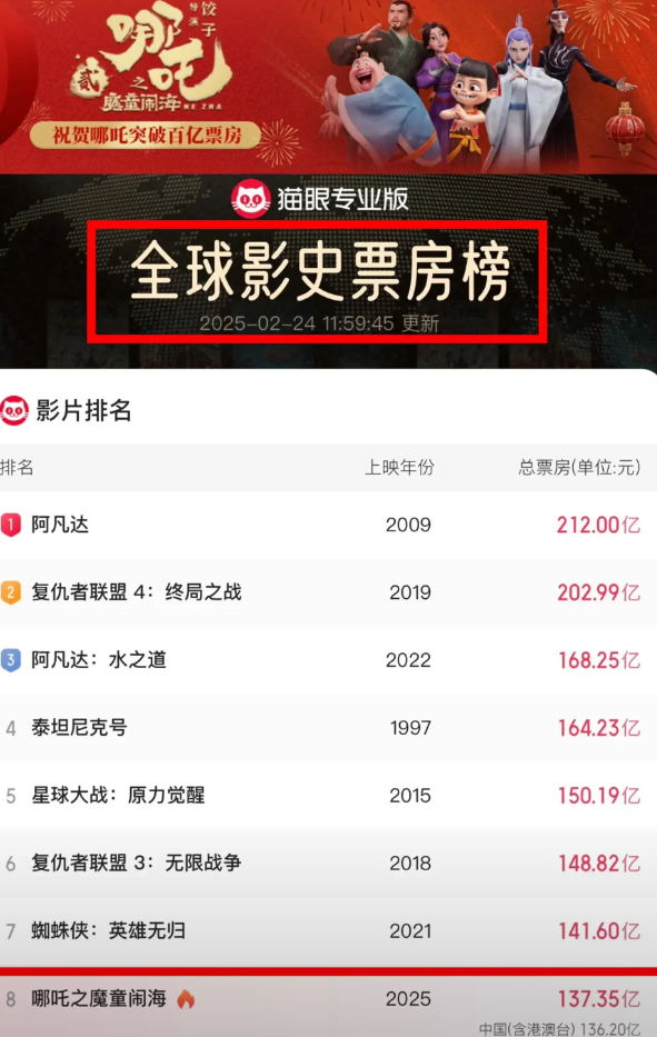 后继无力？2月24日12时137.35亿，仅增长了0.2亿，榜首无望了？有人说