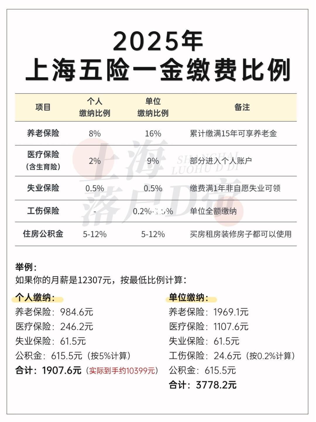2025年上海五险一金缴纳比例！