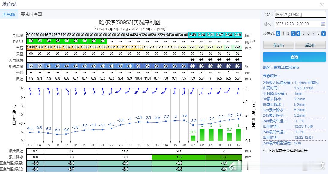 【哈尔滨大雪】今天7时前后，哈尔滨开始出现降雪，到12时降雪量（化成水）已经有5