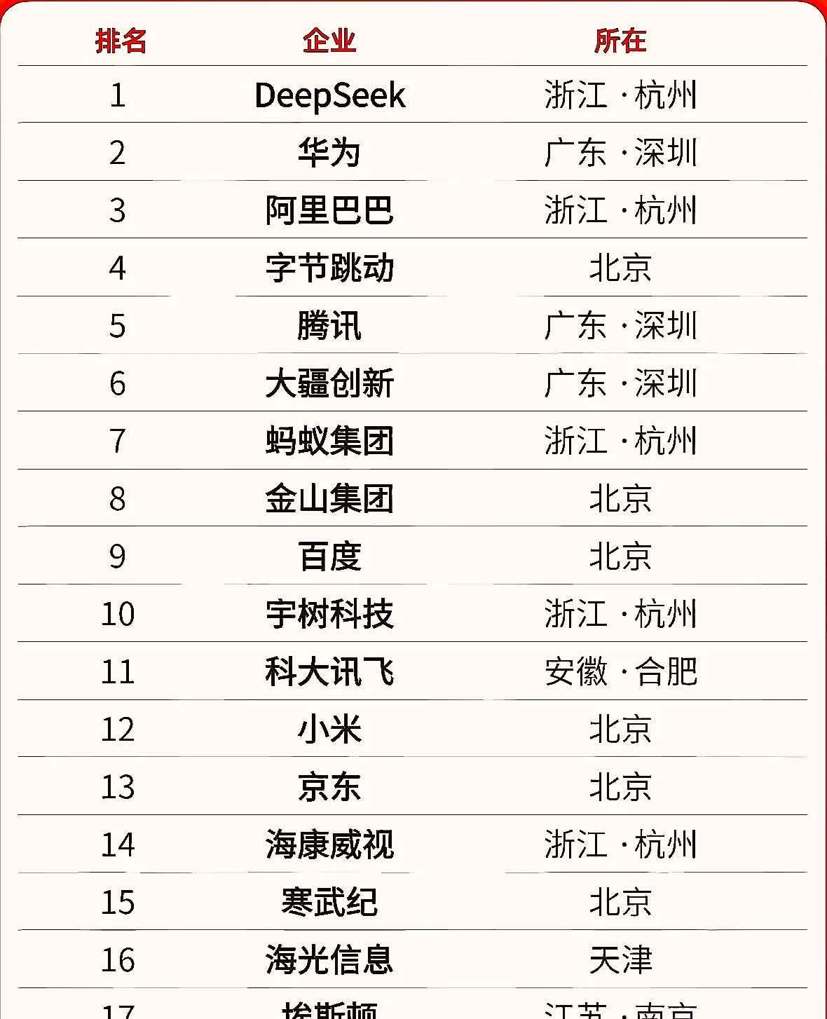 中国人工智能20强名单，没想到中国还有那么多家人工智能。名单里的一些人工