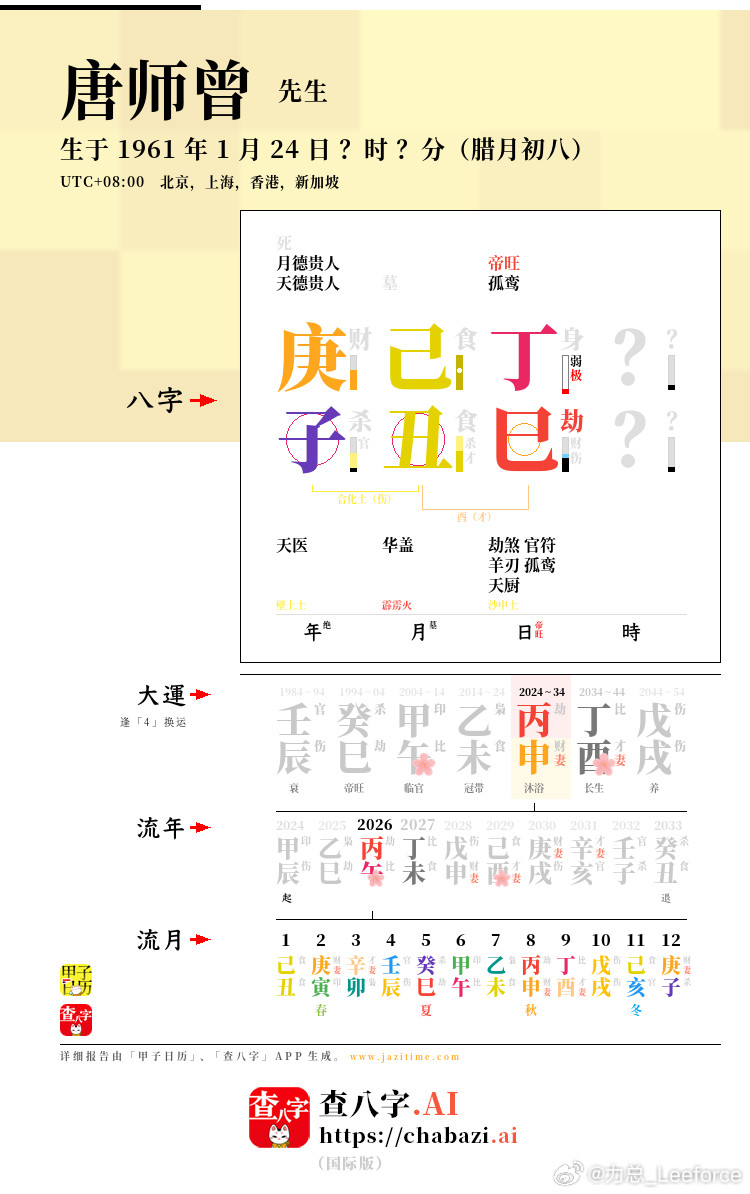 唐师曾：著名战地记者病逝复盘其八字，唐师曾之所以能成为著名的「战地记者」，其命局