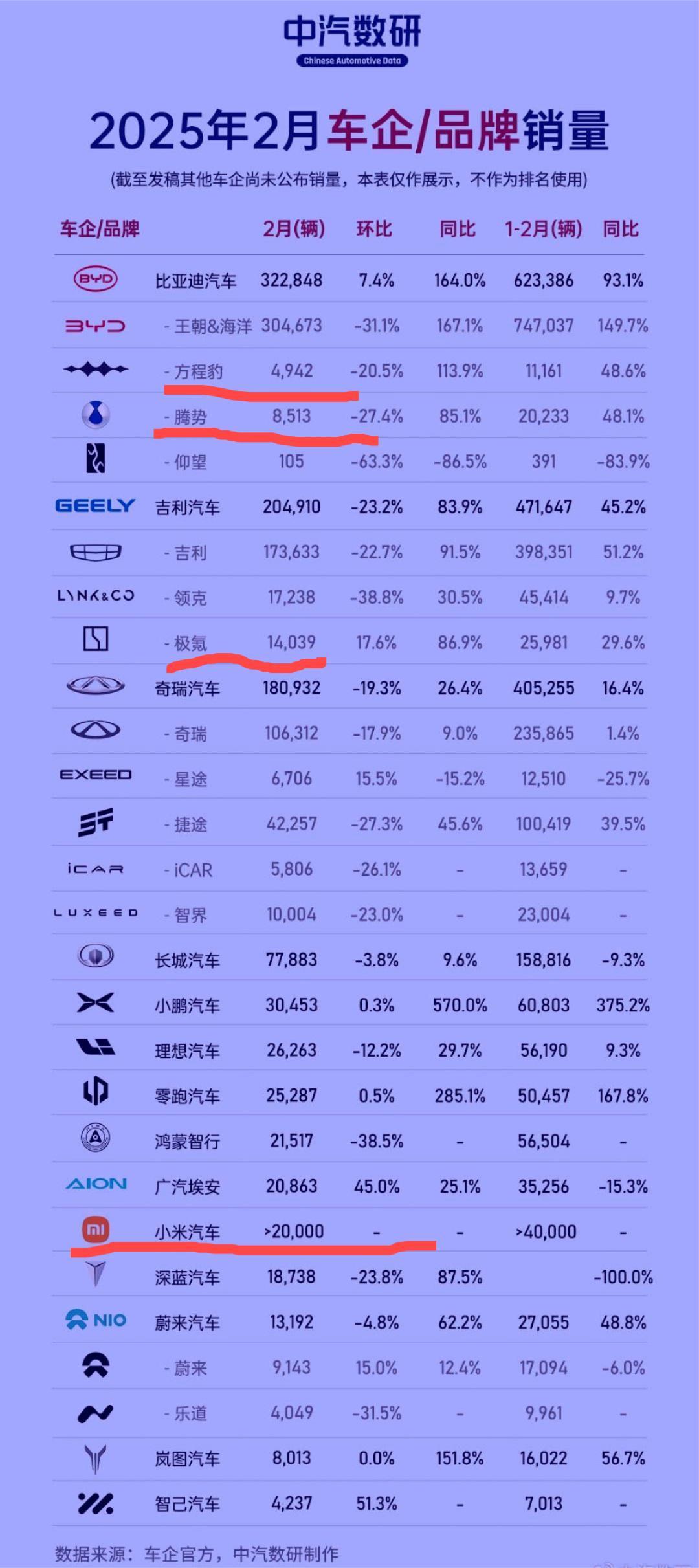 2月份汽车销量榜单出来以后！大开眼界，明天一觉醒来多少车企又要骂娘了！本来都想在