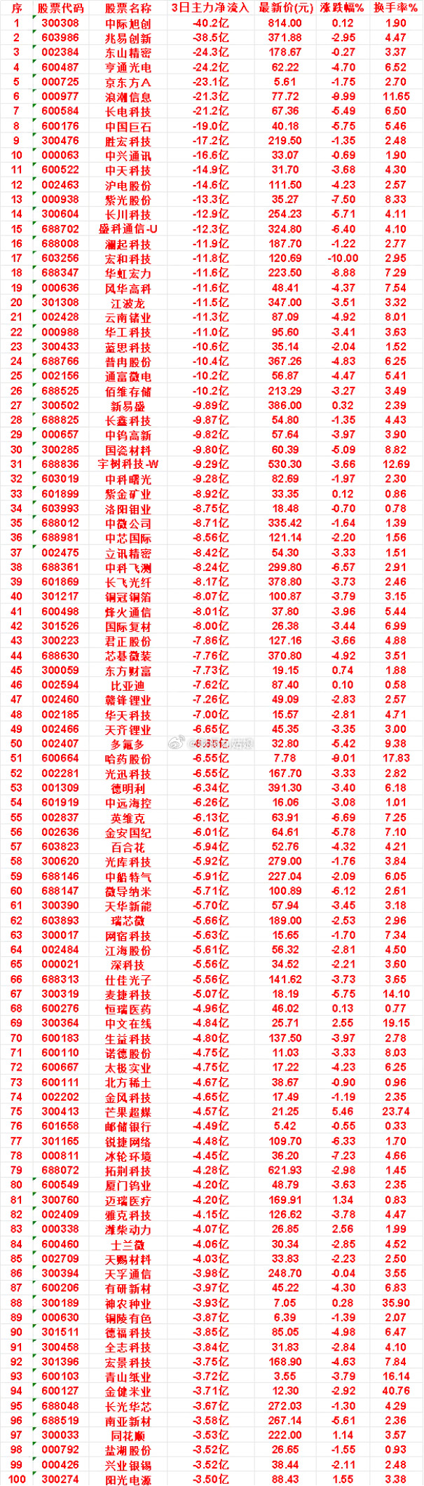 9月7日，前3天主力流出的名单铜冠铜箔：3日净流入-8.07亿，涨跌幅-3.
