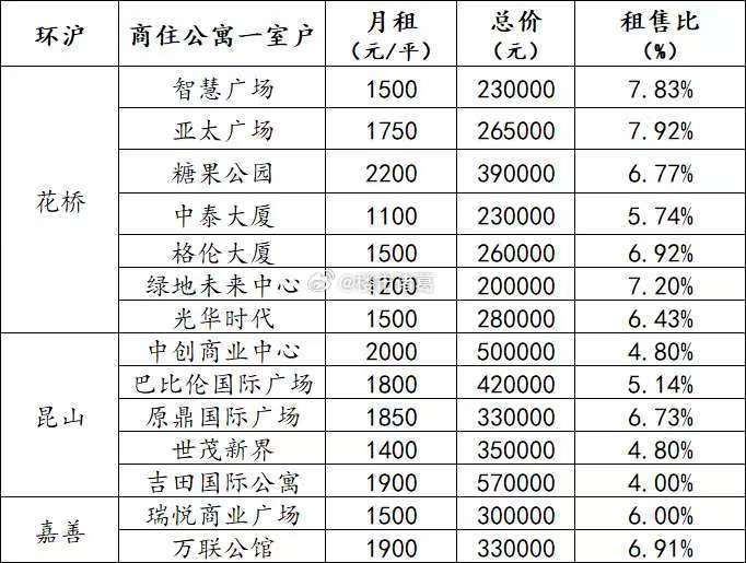 环沪的租售比，最近有点离谱。。